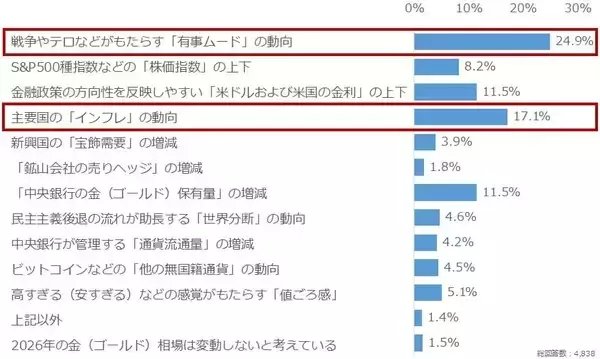 「個人投資家アンケート：2026年の金（ゴールド）相場を動かす材料は？」の画像