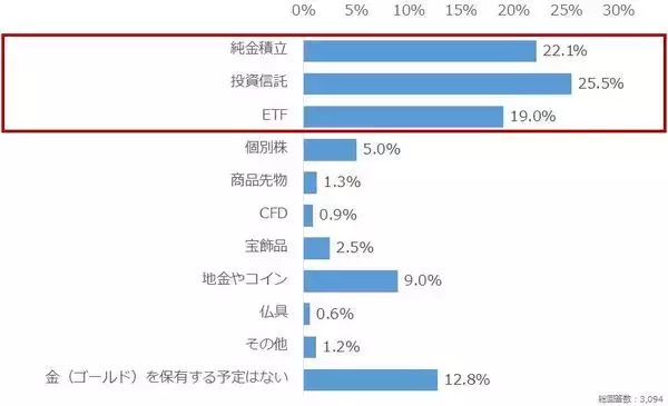「個人投資家アンケート：2026年の金（ゴールド）相場を動かす材料は？」の画像