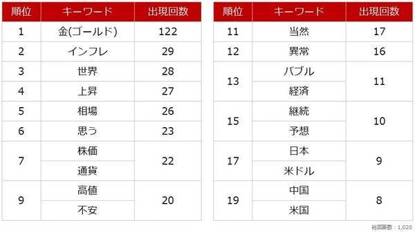 個人投資家アンケート：2026年の金（ゴールド）相場を動かす材料は？