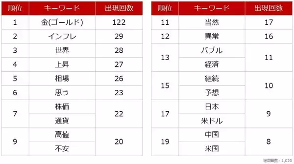 「個人投資家アンケート：2026年の金（ゴールド）相場を動かす材料は？」の画像