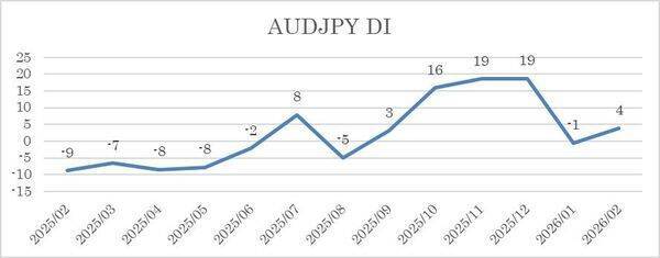 投資家調査：日経平均DI改善、衆院選・高市政権で高まる日本株期待と為替の綱引き