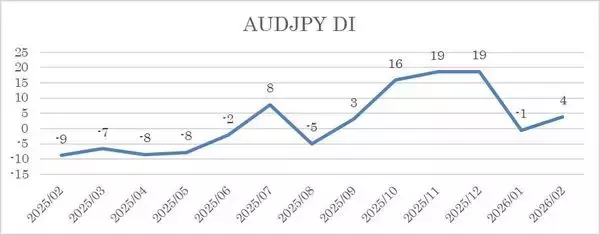 「投資家調査：日経平均DI改善、衆院選・高市政権で高まる日本株期待と為替の綱引き」の画像
