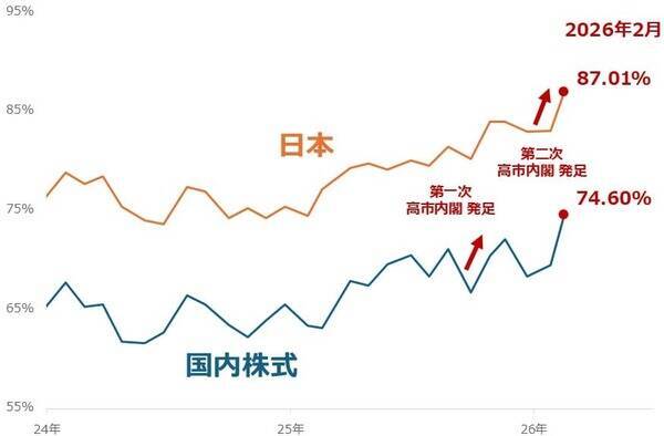 投資家調査：日経平均DI改善、衆院選・高市政権で高まる日本株期待と為替の綱引き