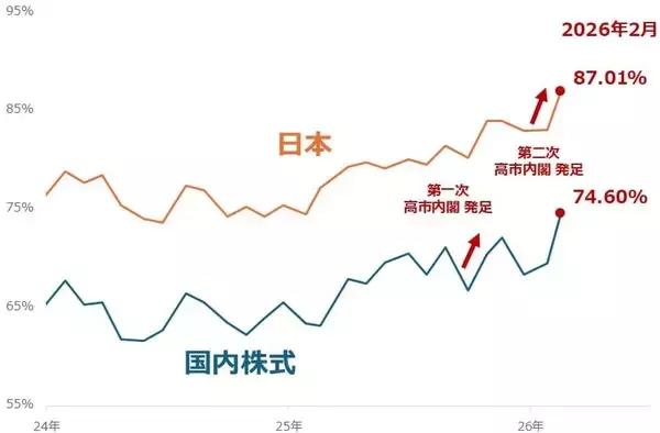 「投資家調査：日経平均DI改善、衆院選・高市政権で高まる日本株期待と為替の綱引き」の画像