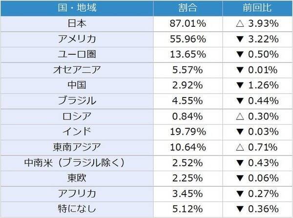 投資家調査：日経平均DI改善、衆院選・高市政権で高まる日本株期待と為替の綱引き