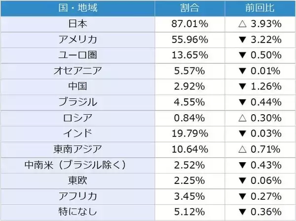「投資家調査：日経平均DI改善、衆院選・高市政権で高まる日本株期待と為替の綱引き」の画像