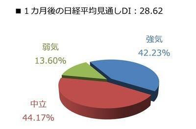 投資家調査：日経平均DI改善、衆院選・高市政権で高まる日本株期待と為替の綱引き