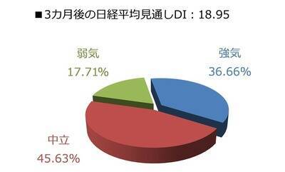 投資家調査：日経平均DI改善、衆院選・高市政権で高まる日本株期待と為替の綱引き