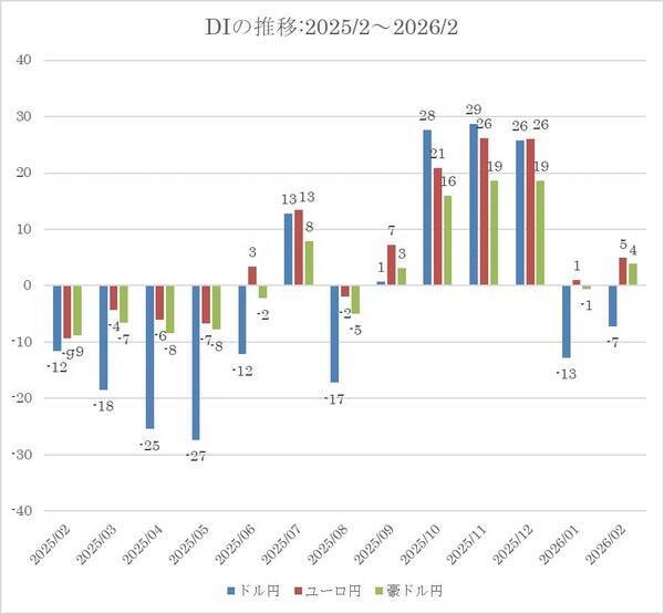 投資家調査：日経平均DI改善、衆院選・高市政権で高まる日本株期待と為替の綱引き