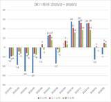 「投資家調査：日経平均DI改善、衆院選・高市政権で高まる日本株期待と為替の綱引き」の画像4