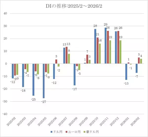 「投資家調査：日経平均DI改善、衆院選・高市政権で高まる日本株期待と為替の綱引き」の画像