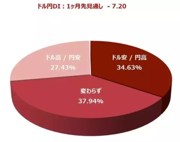 「投資家調査：日経平均DI改善、衆院選・高市政権で高まる日本株期待と為替の綱引き」の画像