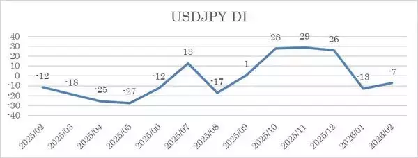 「投資家調査：日経平均DI改善、衆院選・高市政権で高まる日本株期待と為替の綱引き」の画像