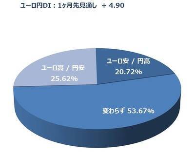 投資家調査：日経平均DI改善、衆院選・高市政権で高まる日本株期待と為替の綱引き