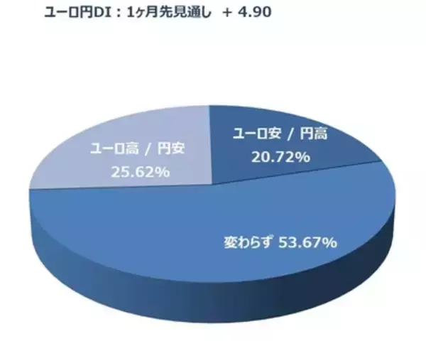 「投資家調査：日経平均DI改善、衆院選・高市政権で高まる日本株期待と為替の綱引き」の画像