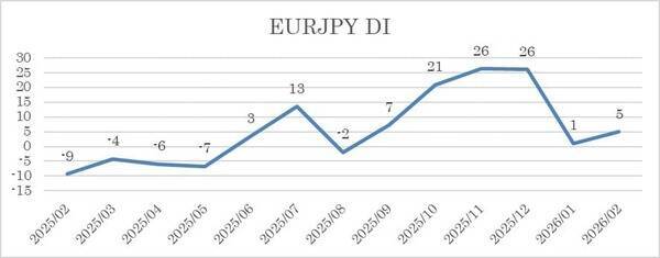 投資家調査：日経平均DI改善、衆院選・高市政権で高まる日本株期待と為替の綱引き