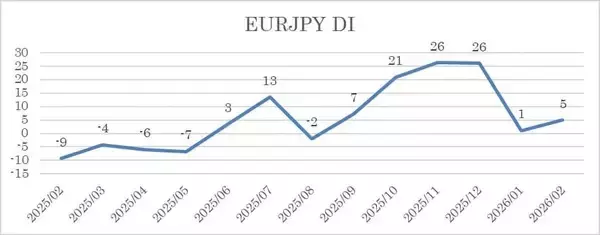 「投資家調査：日経平均DI改善、衆院選・高市政権で高まる日本株期待と為替の綱引き」の画像