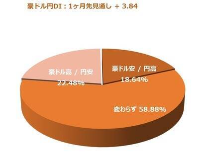 投資家調査：日経平均DI改善、衆院選・高市政権で高まる日本株期待と為替の綱引き