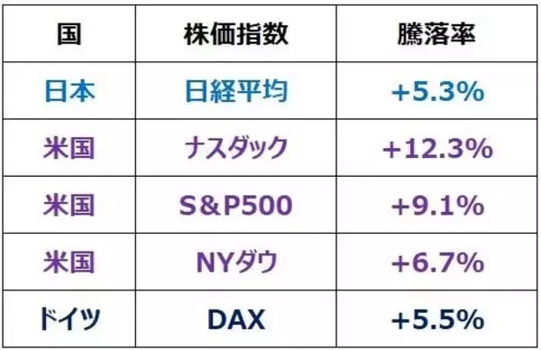 「7月のナスダックは大幅高！米国株・日本株とも底入れ近い？」の画像