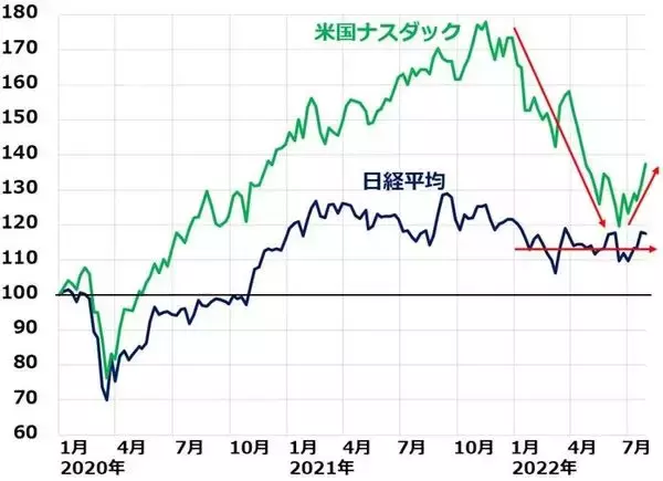 「7月のナスダックは大幅高！米国株・日本株とも底入れ近い？」の画像