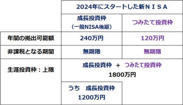 新NISAの「成長投資枠」、どう使ったら良い？リスクを抑える活用法も！