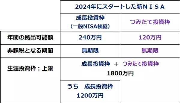 「新NISAの「成長投資枠」、どう使ったら良い？リスクを抑える活用法も！」の画像
