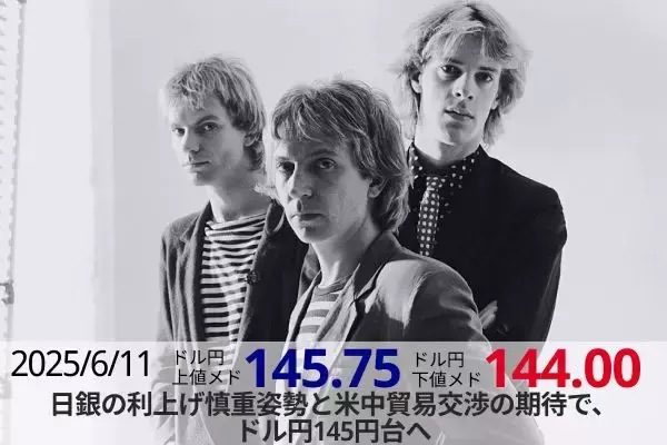 日銀の利上げ慎重姿勢と米中貿易交渉の期待で、ドル円145円台へ