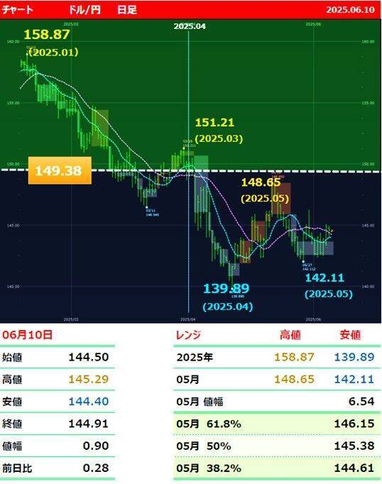 日銀の利上げ慎重姿勢と米中貿易交渉の期待で、ドル円145円台へ