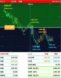「日銀の利上げ慎重姿勢と米中貿易交渉の期待で、ドル円145円台へ」の画像2