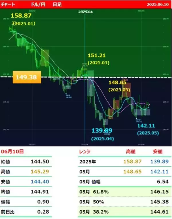「日銀の利上げ慎重姿勢と米中貿易交渉の期待で、ドル円145円台へ」の画像