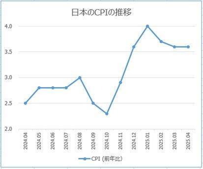 日銀の利上げ慎重姿勢と米中貿易交渉の期待で、ドル円145円台へ
