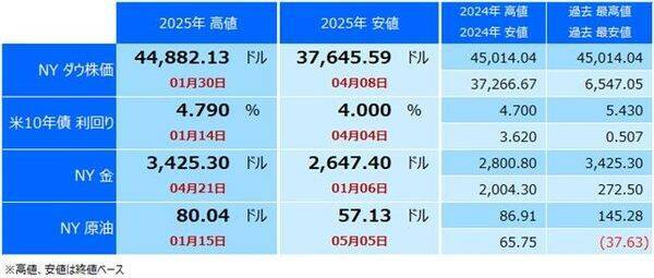 日銀の利上げ慎重姿勢と米中貿易交渉の期待で、ドル円145円台へ