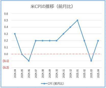 日銀の利上げ慎重姿勢と米中貿易交渉の期待で、ドル円145円台へ