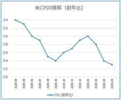 日銀の利上げ慎重姿勢と米中貿易交渉の期待で、ドル円145円台へ
