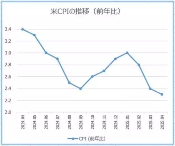 「日銀の利上げ慎重姿勢と米中貿易交渉の期待で、ドル円145円台へ」の画像