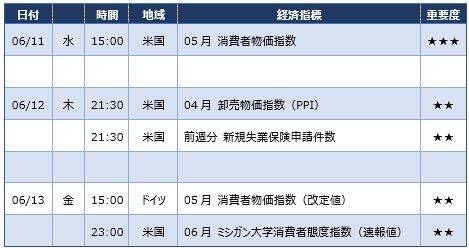 日銀の利上げ慎重姿勢と米中貿易交渉の期待で、ドル円145円台へ