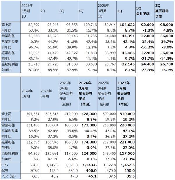 決算レポート：ディスコ（今2Qは会社予想を上回った。業績堅調）