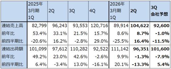 決算レポート：ディスコ（今2Qは会社予想を上回った。業績堅調）