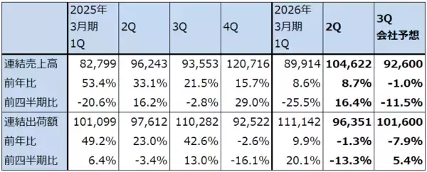 「決算レポート：ディスコ（今2Qは会社予想を上回った。業績堅調）」の画像