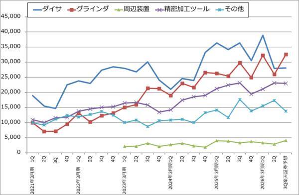 決算レポート：ディスコ（今2Qは会社予想を上回った。業績堅調）