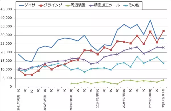 「決算レポート：ディスコ（今2Qは会社予想を上回った。業績堅調）」の画像