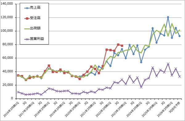 決算レポート：ディスコ（今2Qは会社予想を上回った。業績堅調）