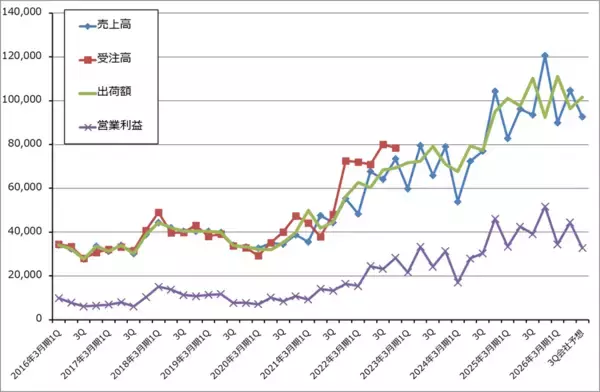 「決算レポート：ディスコ（今2Qは会社予想を上回った。業績堅調）」の画像