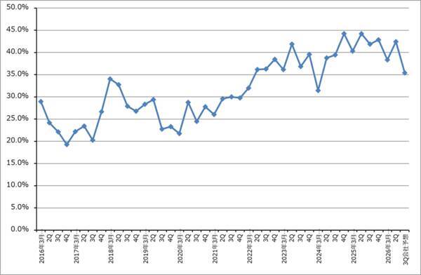 決算レポート：ディスコ（今2Qは会社予想を上回った。業績堅調）