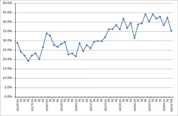 「決算レポート：ディスコ（今2Qは会社予想を上回った。業績堅調）」の画像