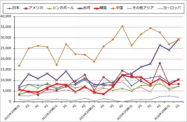 「決算レポート：ディスコ（今2Qは会社予想を上回った。業績堅調）」の画像