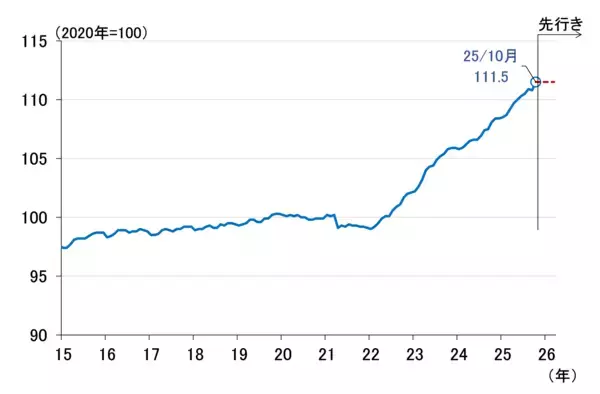 「日本経済のリスクはインフレと長期金利の上振れ～10年金利2％超へ～（愛宕伸康）」の画像