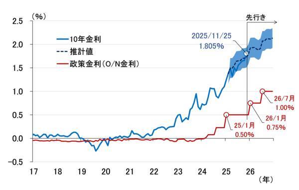 日本経済のリスクはインフレと長期金利の上振れ～10年金利2％超へ～（愛宕伸康）