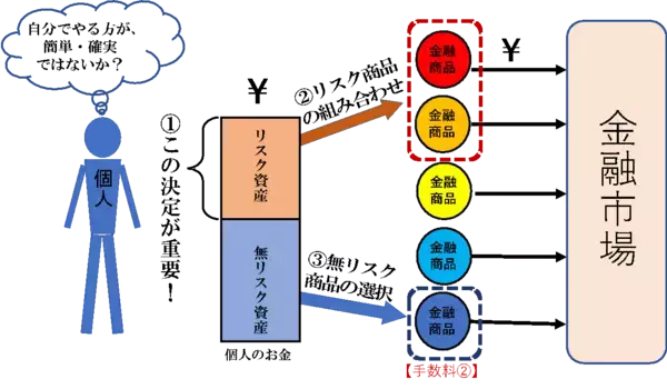 「高い？安い？金融サービスの「手数料」ってどう考えればいいの？」の画像