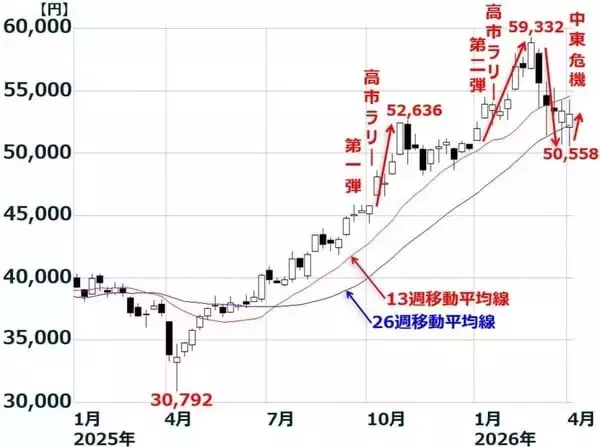 「中東危機とAI不安でも底堅い日本株、長期視点で少しずつ投資（窪田真之）」の画像